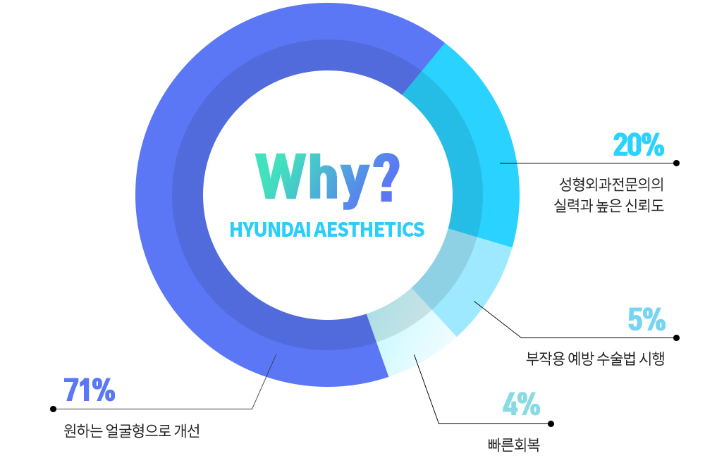 Tingkat kepuasan setelah operasi kontur wajah REAL — Why? HYUNDAI AESTHETICS: 71% perbaikan menuju bentuk wajah yang diinginkan, 20% keahlian dan tingkat kepercayaan tinggi terhadap dokter spesialis bedah plastik, 5% penerapan metode operasi untuk mencegah efek samping, 4% pemulihan cepat